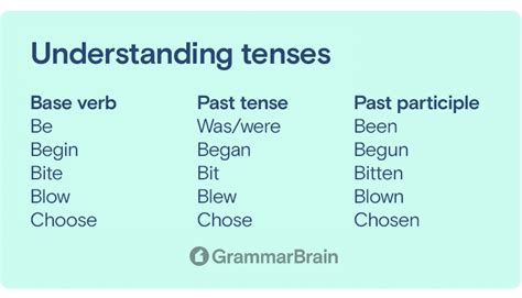 Past Tense of result: Conjugations in Past and Present Participles .